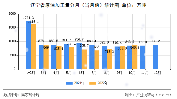 遼寧省原油加工量分月(當(dāng)月值)統(tǒng)計(jì)圖 遼寧省原油加工量分月(當(dāng)月值)統(tǒng)計(jì)圖