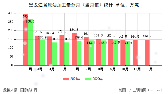 黑龍江省原油加工量分月(當(dāng)月值)統(tǒng)計(jì) 黑龍江省原油加工量分月(當(dāng)月值)統(tǒng)計(jì)