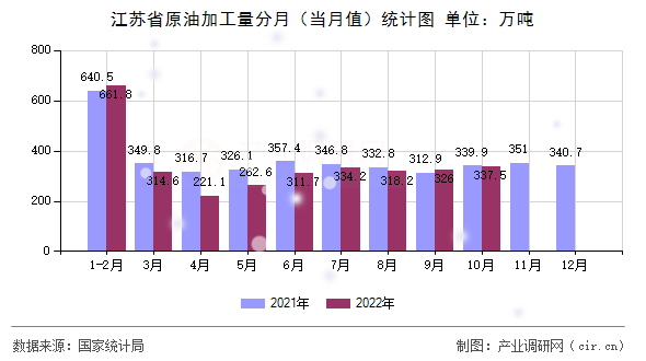 江蘇省原油加工量分月(當(dāng)月值)統(tǒng)計(jì)圖 江蘇省原油加工量分月(當(dāng)月值)統(tǒng)計(jì)圖