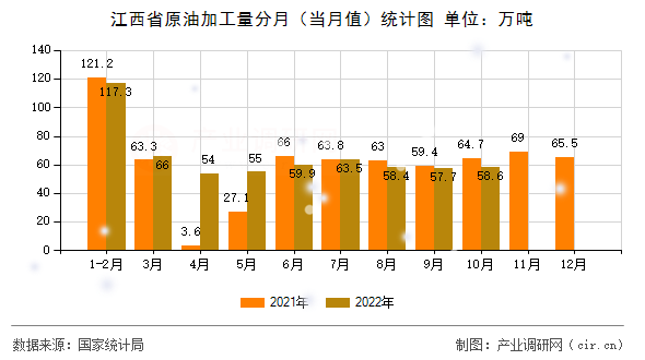 江西省原油加工量分月(當(dāng)月值)統(tǒng)計(jì)圖 江西省原油加工量分月(當(dāng)月值)統(tǒng)計(jì)圖