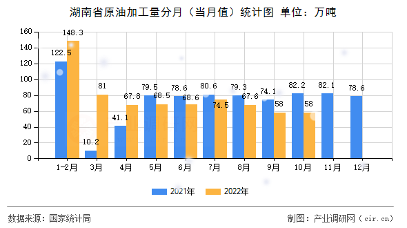 湖南省原油加工量分月（當(dāng)月值）統(tǒng)計圖