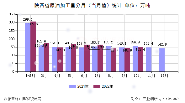 陜西省原油加工量分月（當(dāng)月值）統(tǒng)計