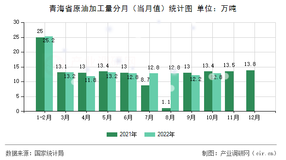 青海省原油加工量分月（當月值）統(tǒng)計圖