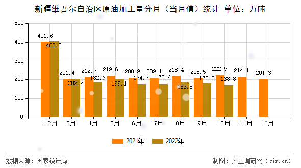 新疆維吾爾自治區(qū)原油加工量分月（當月值）統(tǒng)計