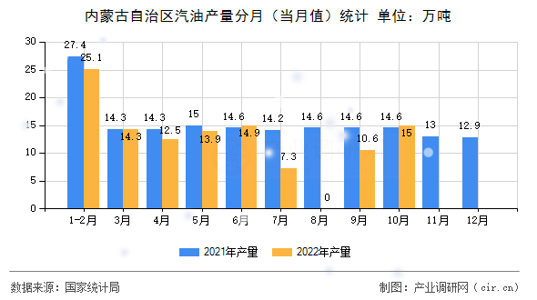內(nèi)蒙古自治區(qū)汽油產(chǎn)量分月（當(dāng)月值）統(tǒng)計
