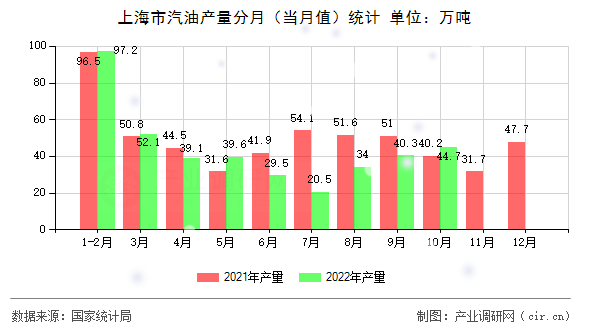 上海市汽油產(chǎn)量分月（當月值）統(tǒng)計