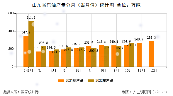 山東省汽油產(chǎn)量分月（當月值）統(tǒng)計圖