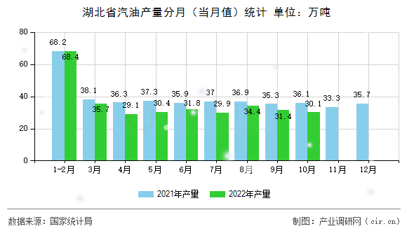 湖北省汽油產(chǎn)量分月(當(dāng)月值)統(tǒng)計 湖北省汽油產(chǎn)量分月(當(dāng)月值)統(tǒng)計