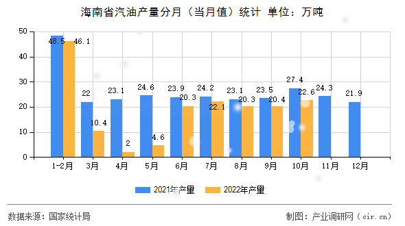 海南省汽油產(chǎn)量分月(當(dāng)月值)統(tǒng)計(jì) 海南省汽油產(chǎn)量分月(當(dāng)月值)統(tǒng)計(jì)