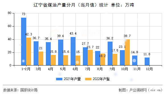 遼寧省煤油產(chǎn)量分月（當(dāng)月值）統(tǒng)計(jì)