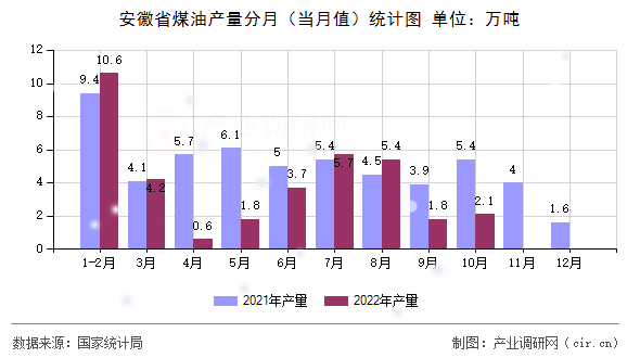 安徽省煤油產(chǎn)量分月（當月值）統(tǒng)計圖