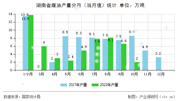 湖南省煤油產(chǎn)量分月（當(dāng)月值）統(tǒng)計
