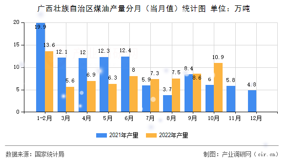 廣西壯族自治區(qū)煤油產(chǎn)量分月（當(dāng)月值）統(tǒng)計圖