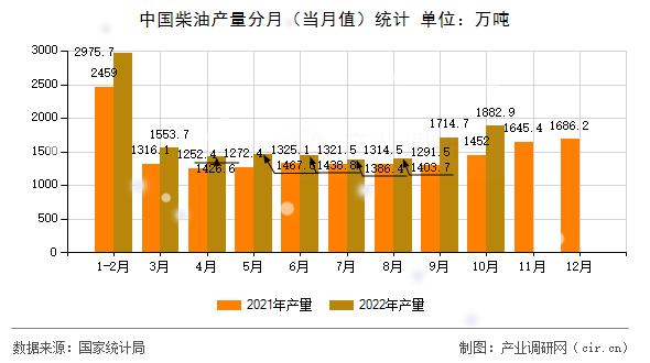 中國柴油產(chǎn)量分月（當月值）統(tǒng)計
