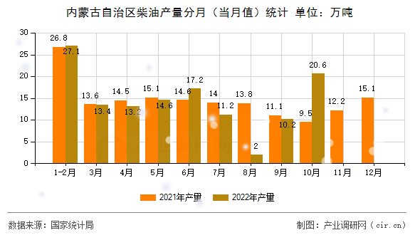內(nèi)蒙古自治區(qū)柴油產(chǎn)量分月（當月值）統(tǒng)計