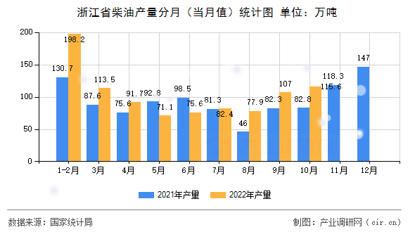 浙江省柴油產(chǎn)量分月（當(dāng)月值）統(tǒng)計(jì)圖