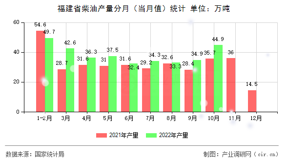 福建省柴油產(chǎn)量分月（當(dāng)月值）統(tǒng)計(jì)