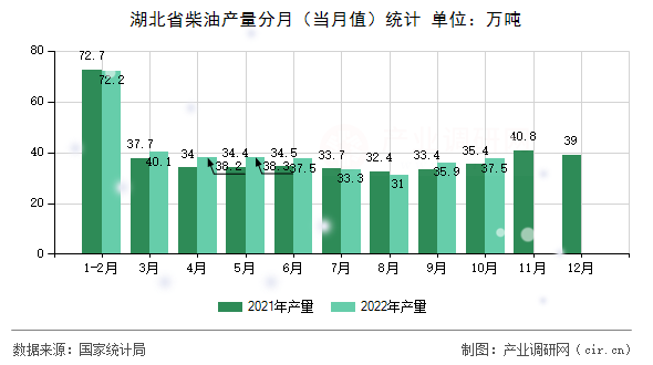 湖北省柴油產(chǎn)量分月（當月值）統(tǒng)計
