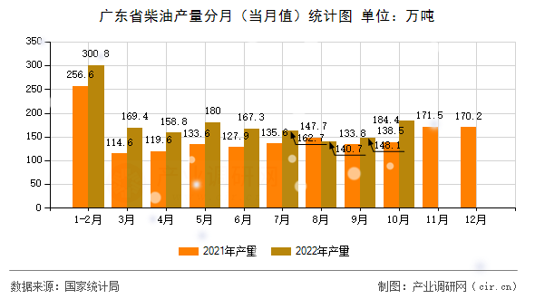 廣東省柴油產(chǎn)量分月（當(dāng)月值）統(tǒng)計圖