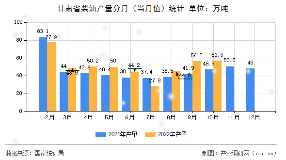 甘肅省柴油產(chǎn)量分月（當(dāng)月值）統(tǒng)計(jì)