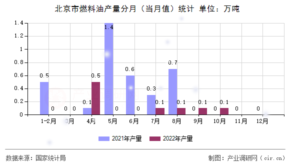 北京市燃料油產(chǎn)量分月(當(dāng)月值)統(tǒng)計(jì) 北京市燃料油產(chǎn)量分月(當(dāng)月值)統(tǒng)計(jì)