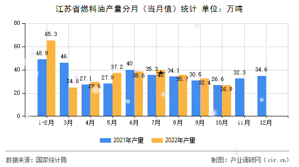 江蘇省燃料油產(chǎn)量分月（當月值）統(tǒng)計