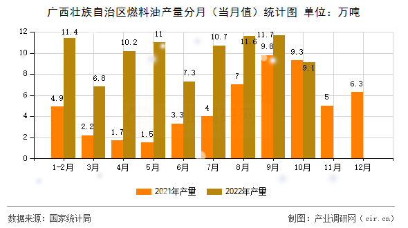 廣西壯族自治區(qū)燃料油產(chǎn)量分月(當(dāng)月值)統(tǒng)計(jì)圖 廣西壯族自治區(qū)燃料油產(chǎn)量分月(當(dāng)月值)統(tǒng)計(jì)圖