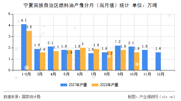 寧夏回族自治區(qū)燃料油產(chǎn)量分月(當(dāng)月值)統(tǒng)計 寧夏回族自治區(qū)燃料油產(chǎn)量分月(當(dāng)月值)統(tǒng)計