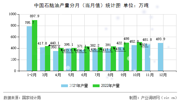 中國石腦油產(chǎn)量分月（當(dāng)月值）統(tǒng)計(jì)圖