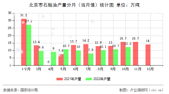北京市石腦油產(chǎn)量分月（當(dāng)月值）統(tǒng)計圖