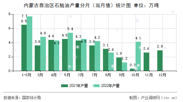 內(nèi)蒙古自治區(qū)石腦油產(chǎn)量分月(當(dāng)月值)統(tǒng)計(jì)圖 內(nèi)蒙古自治區(qū)石腦油產(chǎn)量分月(當(dāng)月值)統(tǒng)計(jì)圖