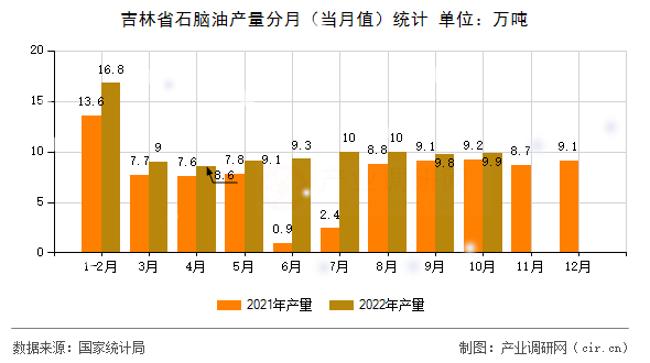 吉林省石腦油產(chǎn)量分月（當月值）統(tǒng)計