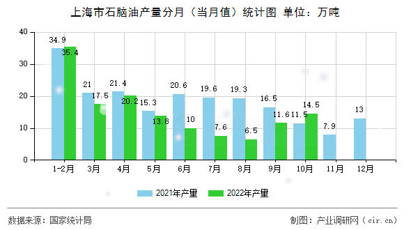 上海市石腦油產(chǎn)量分月（當(dāng)月值）統(tǒng)計(jì)圖