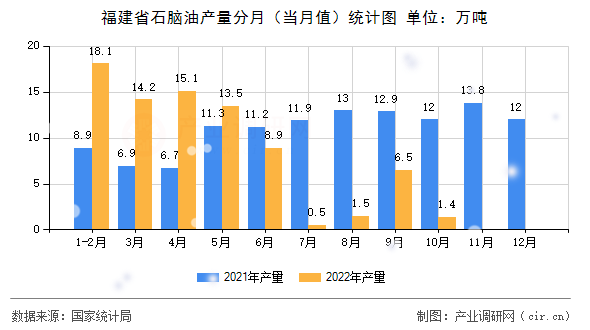 福建省石腦油產(chǎn)量分月(當月值)統(tǒng)計圖 福建省石腦油產(chǎn)量分月(當月值)統(tǒng)計圖