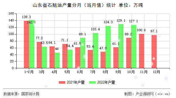 山東省石腦油產(chǎn)量分月（當(dāng)月值）統(tǒng)計(jì)
