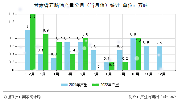 甘肅省石腦油產(chǎn)量分月（當月值）統(tǒng)計