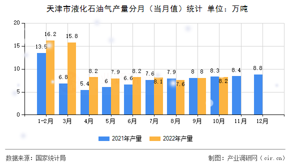 天津市液化石油氣產(chǎn)量分月(當(dāng)月值)統(tǒng)計(jì) 天津市液化石油氣產(chǎn)量分月(當(dāng)月值)統(tǒng)計(jì)