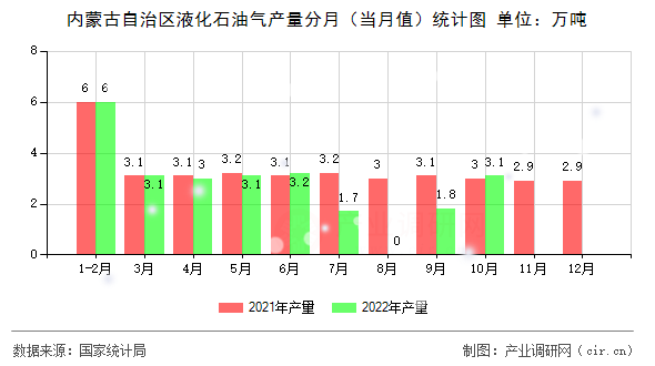 內(nèi)蒙古自治區(qū)液化石油氣產(chǎn)量分月（當(dāng)月值）統(tǒng)計(jì)圖
