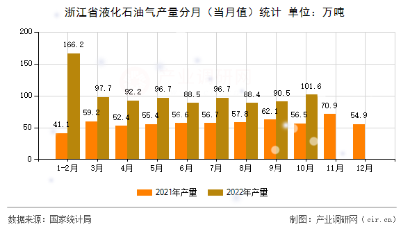 浙江省液化石油氣產(chǎn)量分月（當(dāng)月值）統(tǒng)計