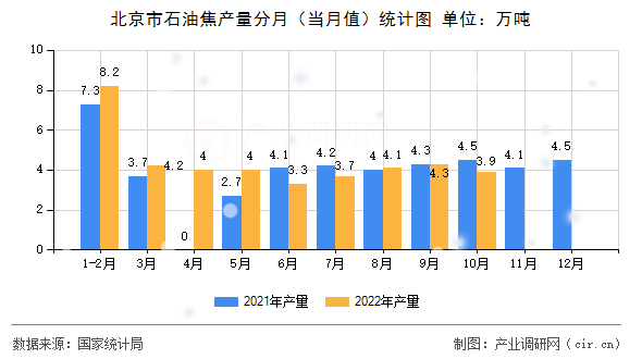 北京市石油焦產(chǎn)量分月(當月值)統(tǒng)計圖 北京市石油焦產(chǎn)量分月(當月值)統(tǒng)計圖