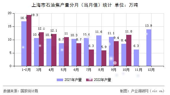 上海市石油焦產(chǎn)量分月（當月值）統(tǒng)計
