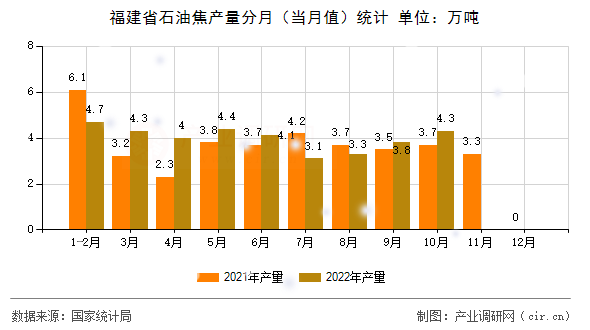 福建省石油焦產(chǎn)量分月（當(dāng)月值）統(tǒng)計(jì)