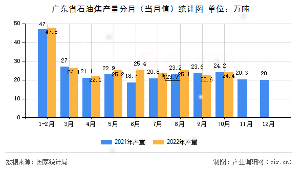 廣東省石油焦產(chǎn)量分月（當(dāng)月值）統(tǒng)計圖