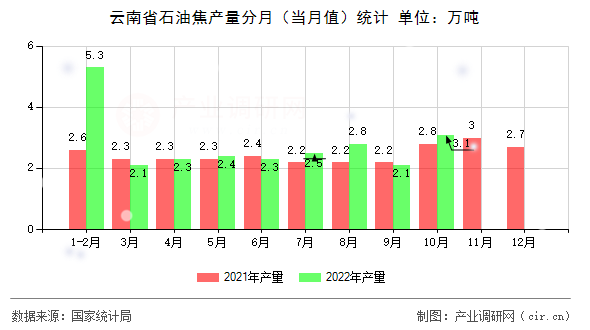 云南省石油焦產(chǎn)量分月（當(dāng)月值）統(tǒng)計(jì)