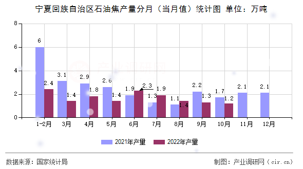 寧夏回族自治區(qū)石油焦產(chǎn)量分月（當(dāng)月值）統(tǒng)計圖