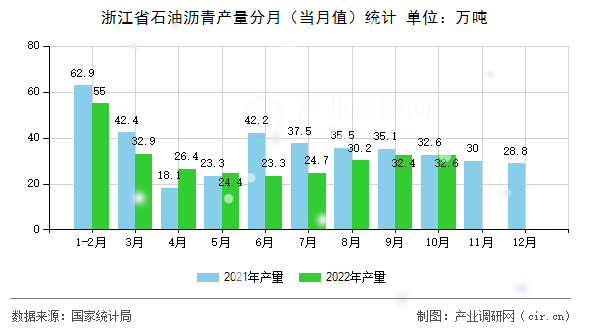 浙江省石油瀝青產量分月(當月值)統(tǒng)計 浙江省石油瀝青產量分月(當月值)統(tǒng)計