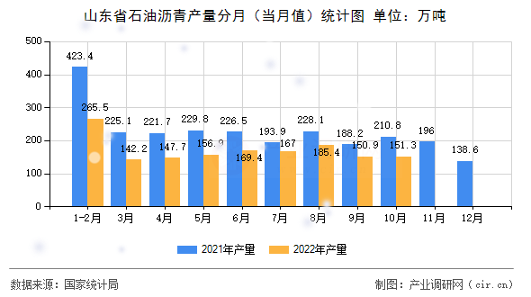 山東省石油瀝青產(chǎn)量分月（當月值）統(tǒng)計圖