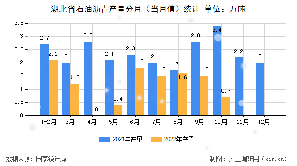 湖北省石油瀝青產(chǎn)量分月（當(dāng)月值）統(tǒng)計