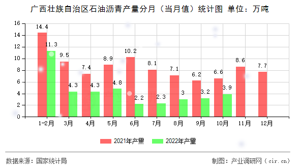 廣西壯族自治區(qū)石油瀝青產(chǎn)量分月（當(dāng)月值）統(tǒng)計(jì)圖