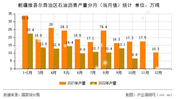 新疆維吾爾自治區(qū)石油瀝青產(chǎn)量分月（當月值）統(tǒng)計